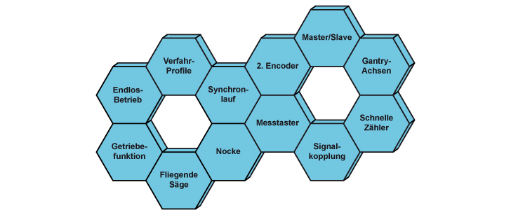 Technologiefunktionen